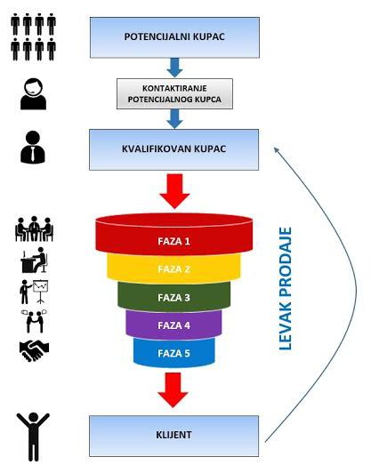 crm dijagram