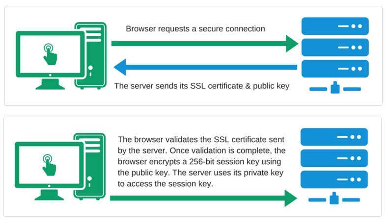 kako radi ssl